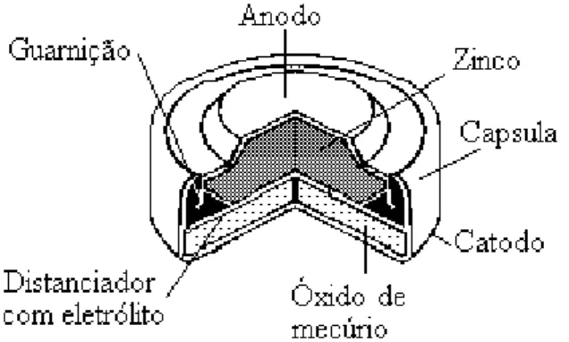 Fig. 5.4 – Descrição física de uma pilha de óxido de mercúrio 