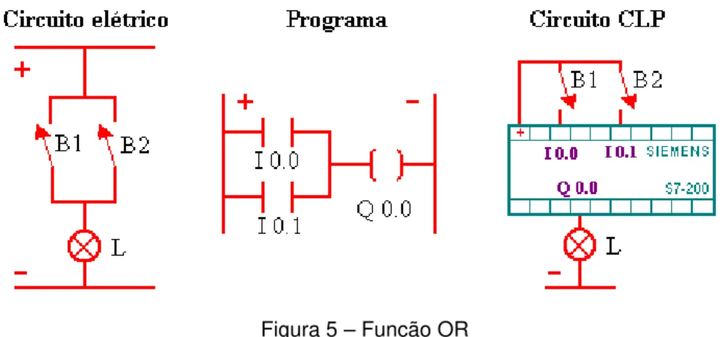 Figura 5 – Função OR