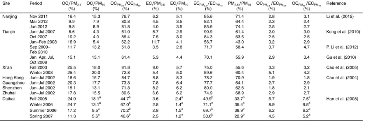 Table 3. Statistical summary of OC and EC mass fractions of PM 2.5 and PM 10 , the enrichment ratios of OC and EC in PM 2.5 and PM 10 , the PM 2.5 mass fraction of PM 10 , and OC/EC mass ratios in PM 2.5 and PM 10 