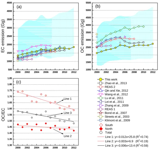 Figure 2. Inter-annual trends of (a) EC emissions, (b) OC emissions, and (c) ratios of OC to EC emissions ((OC/EC) emi ) for China from 2000 to 2012