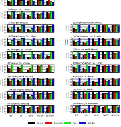 Figure 6. Seasonal variation of normalized OC, EC, SOC, OC/EC and SOC/OC in PM 2.5 (Beijing, Tianjin, Shijiazhuang, Shanghai, Nanjing, and Xiamen) or PM 10 (other cities) by  re-gion from various studies, including (1) urban sites: Beijing (Lin et al., 200