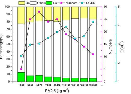 Figure 7. The carbonaceous aerosol mass fractions of ambient PM 2.5 and OC/EC ratios, clas- clas-sified by PM 2.5 concentration from reconstructed data measured in areas highly affected by anthropogenic sources (i.e., urban and suburban sites) in China