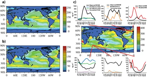 Fig. 2. Annual average submicron marine POA concentrations at the surface layer from the (a) G11 and (b) V10 simulations and (c) the total marine OM concentrations in units of ng m −3 with the top and bottom charts comparing the monthly average concentrati