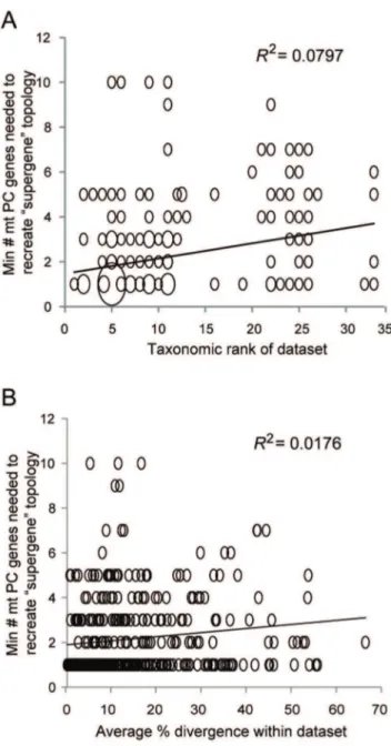 Figure 5. The minimum number of mt protein-coding (PC) genes required to infer the phylogenetic topology of the