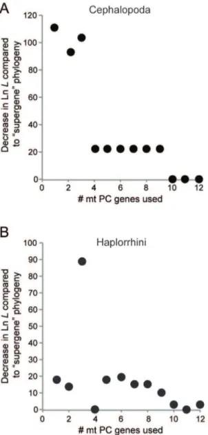 Figure 7. Agreement metrics using concatenated mt protein- protein-coding (PC) gene sets