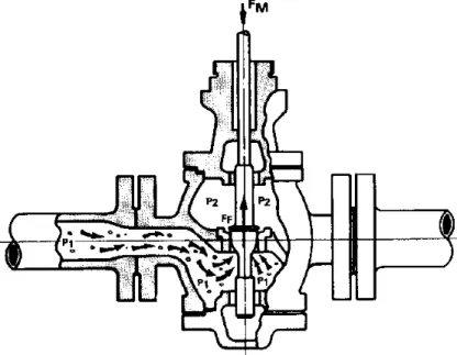 Fig. 2. - Atuação das Forças Dinâmicas Provenientes do fluido agindo contra o obturador de uma válvula globo sede simples.