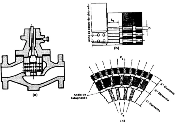 Fig. 10 - Válvula Globo Tipo Gaiola com Internos de Baixo Ruído