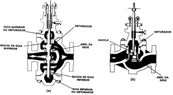 Fig. 13 - Internos da Válvula Globo: A) Convencional; B) Gaiola