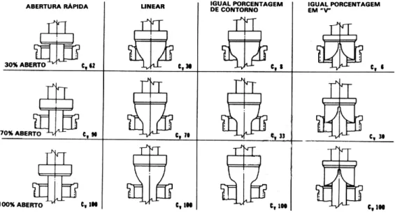 Fig. 15 - Relação entre Formato do obturador, característica de Vazão e Capacidade de Vazão à Cursos Iguais.
