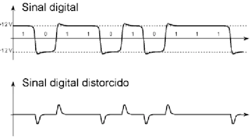 Figura 3 - Sinal digital original e distorcido em um cabo comum.