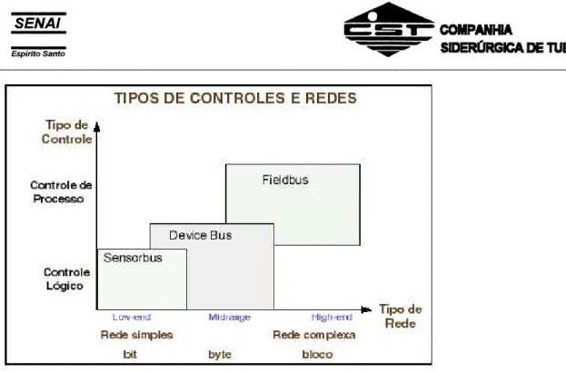 Figura 1.2 - Classificação das redes