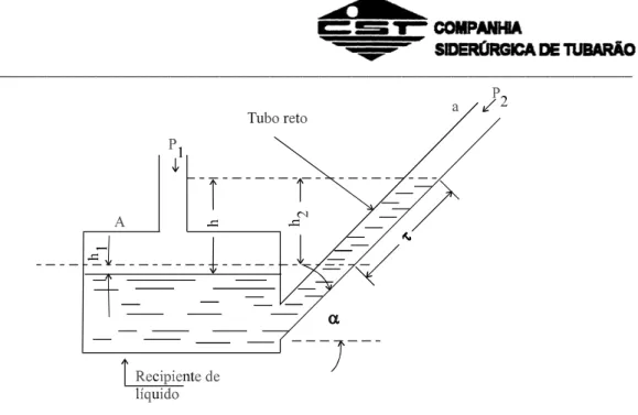 Fig. 9 - Manômetro tipo tubo inclinado