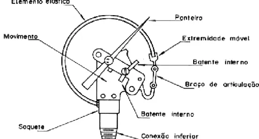 Fig. 11 - Construção básica do manômetro de Bourdon tipo “C”.