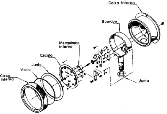 Fig. 15 - Manômetro tipo fechado