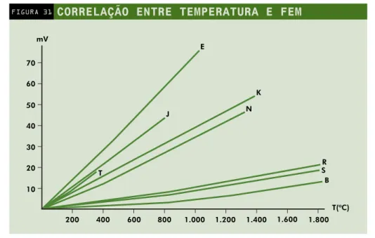 FIGURA 31 CORRELAÇÃO ENTRE TEMPERATURA E FEM