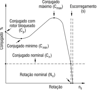 Figura 3.1 - Cur va con ju ga do x rotação