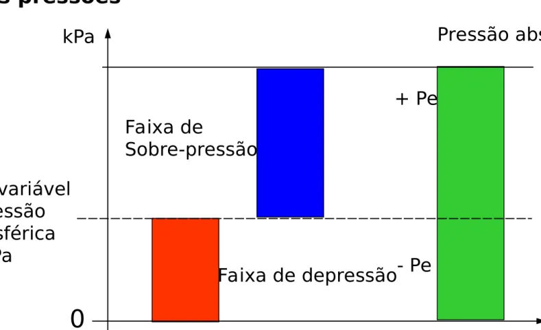 Gráfico das pressões