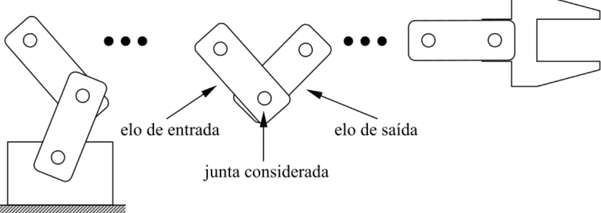 Figura 3.2 – Seqüência de elos numa junta de um braço robótico.