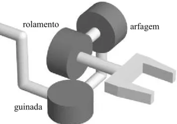 Figura 3.8 – Movimentos de um punho com 3 GL, nas direções guinada, arfagem e rolamento.