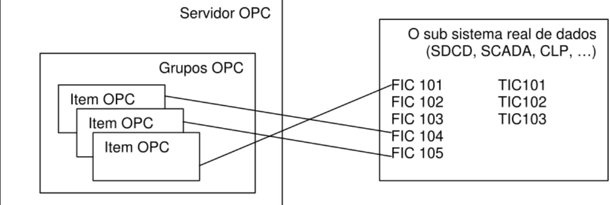Figura 13: Mapeando itens OPC em variáveis de processo 