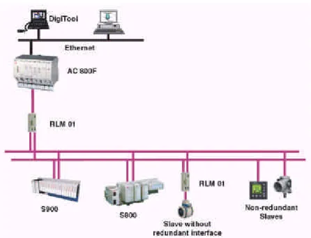 Figura 9: Sistema híbrido da ABB com rede Profibus redundante 