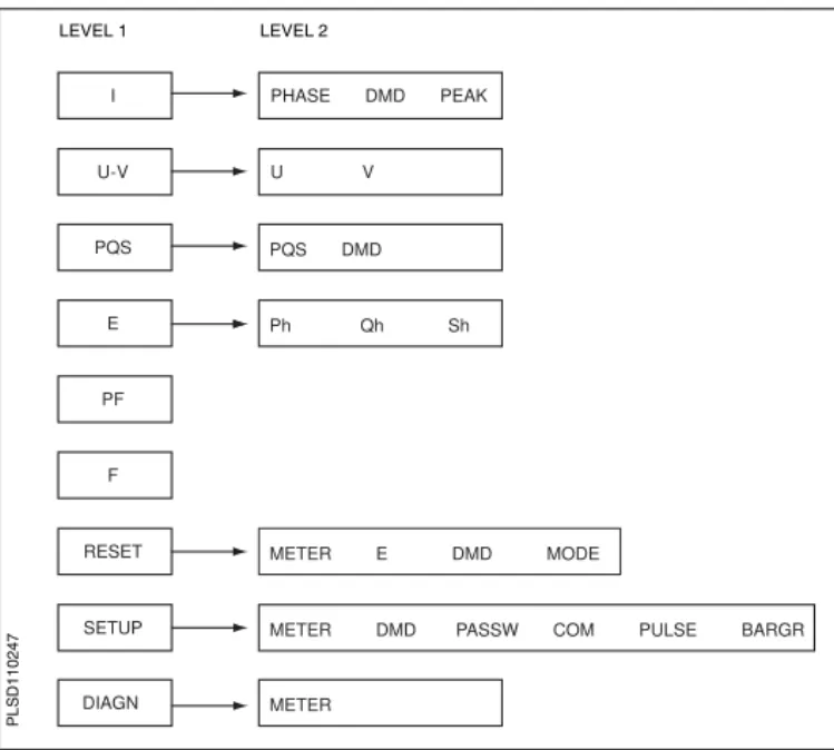Figure  6 – 2:  Abbreviated  List  of IEC Power Meter Menu Items