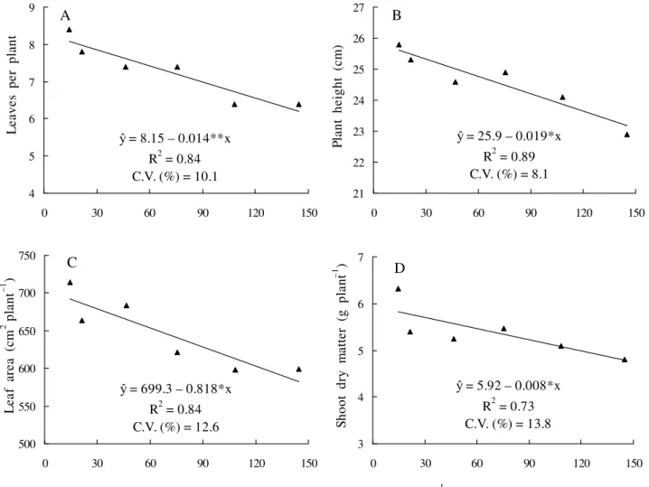 Figure 1. Number of leaves (A), plant height (B), leaf area (C) and shoot dry matter (D) of physic nut young  plants as affected by aluminum activity in nutrient solution