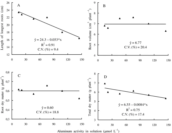 Figure 2. Length of longest roots (A), root volume (B), root dry matter (C) and total dry matter (D) of physic  nut young plants as affected by aluminum activity in nutrient solution