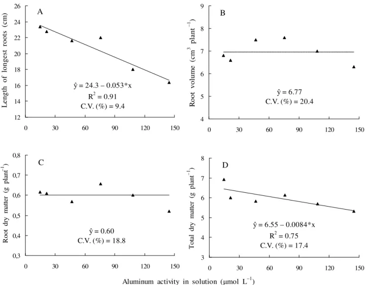 Figure 2. Length of longest roots (A), root volume (B), root dry matter (C) and total dry matter (D) of physic  nut young plants as affected by aluminum activity in nutrient solution