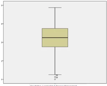 Fig 1: Box plot analysis on Organizational strategy,  leadership &amp; Process management factor 
