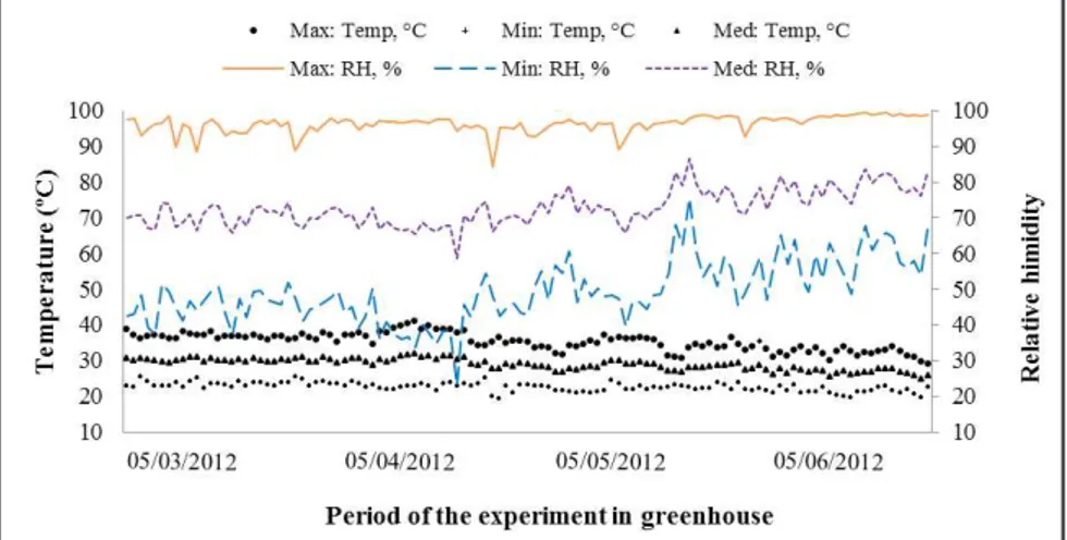 Figure 2.  Temperature and relative humidity maximum, minimum and average on the ield  from March to June (temperatura e umidade relativa máxima, mínima e média do campo,  nos meses de março a junho)