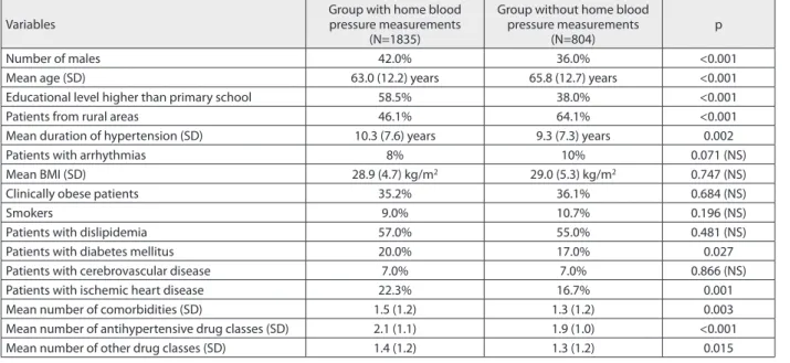 Table 3. Characteristics of patients with and without home blood pressure measurements Variables