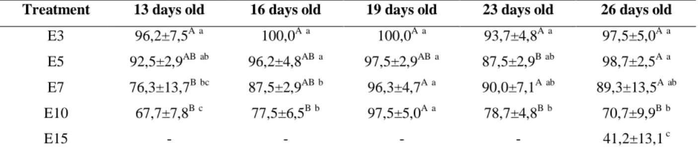 Table 1 -  Average values (±SE) of Stress Resistance Rates (%) observed for Hoplias lacerdae larvae and juveniles exposed to different periods on drying paper, at different ages.