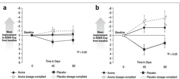 Abbildung 1: Verlauf des ADAS-Cog-Scores unter Axona ®  und Placebo in der gesamten klinischen Studienpopulation (a) und bei ApoE4-negativen Patienten (b)