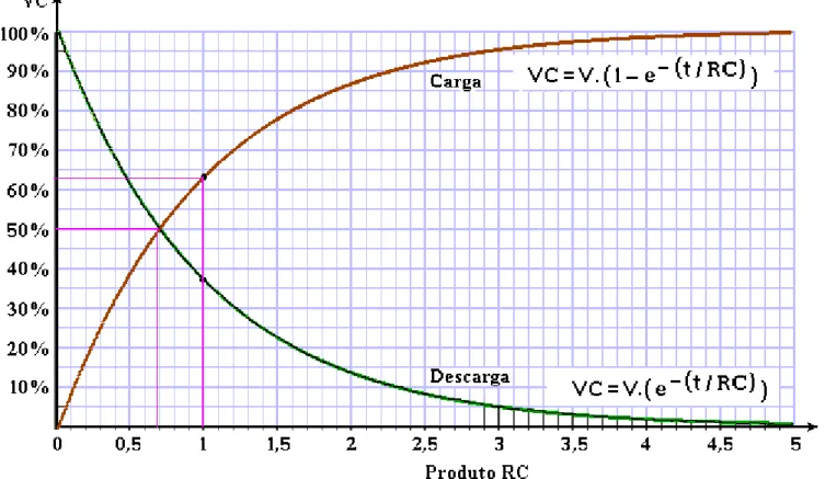 Gráfico com os tempos de carga e descarga: