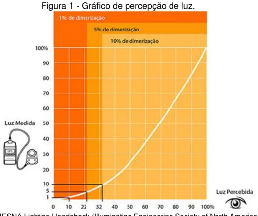 Figura 1 - Gráfico de percepção de luz. 