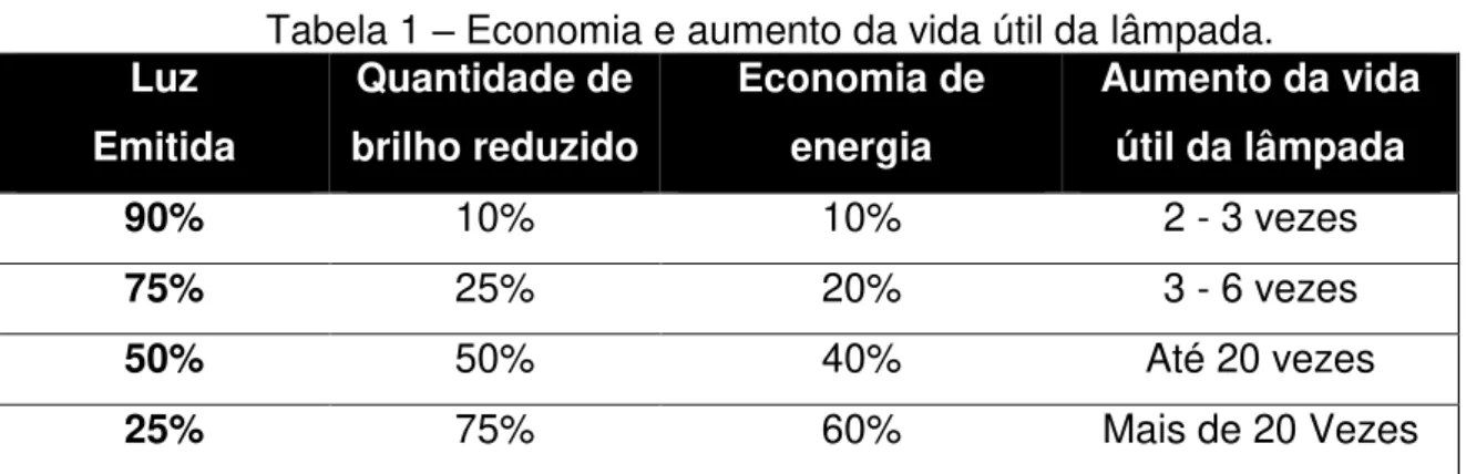 Tabela 1  –  Economia e aumento da vida útil da lâmpada.  Luz  Emitida  Quantidade de  brilho reduzido  Economia de energia  Aumento da vida útil da lâmpada  90%  10%  10%  2 - 3 vezes  75%  25%  20%  3 - 6 vezes  50%  50%  40%  Até 20 vezes  25%  75%  60%