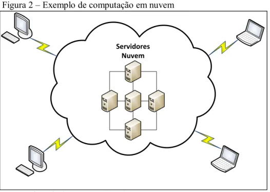 Figura 2 – Exemplo de computação em nuvem 