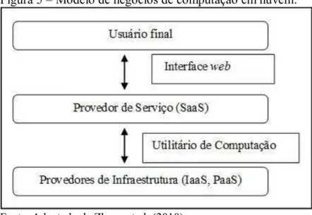 Figura 5 – Modelo de negócios de computação em nuvem . 