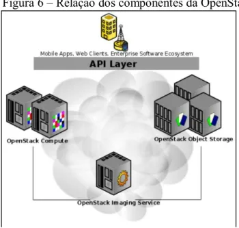 Figura 6 – Relação dos componentes da OpenStack. 