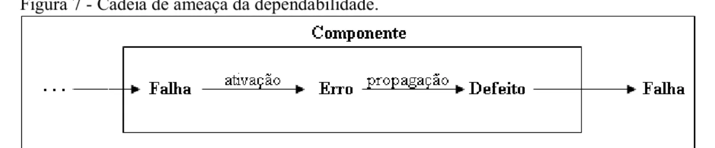 Figura 7 - Cadeia de ameaça da dependabilidade. 