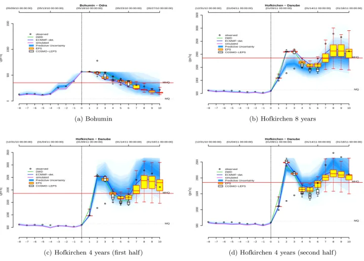 Fig. 2. Corrected forecast of a flood event without extrapolation in May 2010 at station Bohumin (a), and in January 2011 at Hofkirchen taking eight years of observation (b), eliminating the first half of the data set (c), eliminating the second half of th