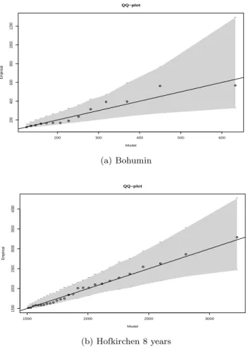 Fig. 4. Resulting QQ plot for the fitted extreme value distribu- distribu-tion (POT Model) versus empirical extreme values including the 95 % confidence interval in gray for Bohumin (a) and Hofkirchen – 8 yr (b).