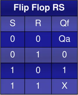 Tabela verdade reduzida do FF RSFlip-flop RS Flip Flop RS S R Qf 0 0 Qa 0 1 0 1 0 1 1 1 X