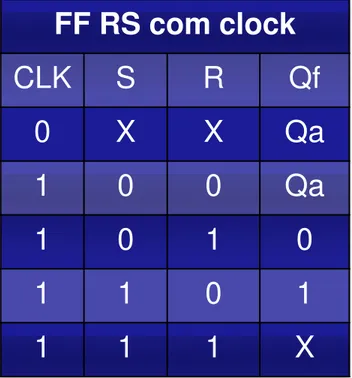 Tabela verdade reduzida do FF RS com clockFlip-flop RS FF RS com clock CLK S R Qf 0 X X Qa 1 0 0 Qa 1 0 1 0 1 1 0 1 1 1 1 X