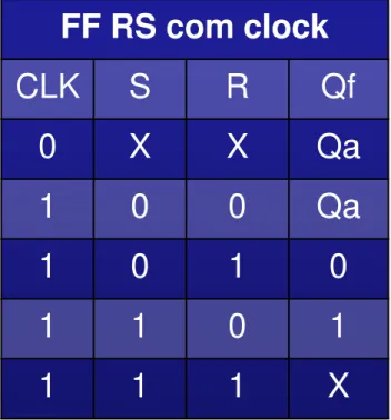 Tabela verdade reduzida do FF RS com clockFlip-flop RS FF RS com clock CLK S R Qf 0 X X Qa 1 0 0 Qa 1 0 1 0 1 1 0 1 1 1 1 X