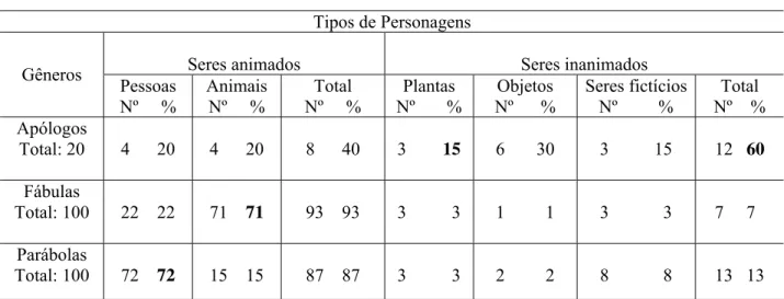 Tabela 1 – Tipos de personagens 