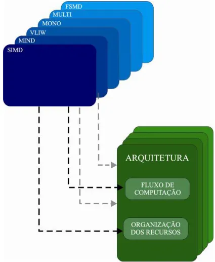 Figura 8 - Modelos de computação 