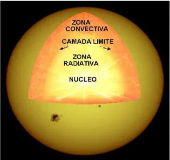 FIGURA 2.4 – Camadas internas do Sol: n´ ucleo, zona radiativa e zona convectiva. O n´ ucleo encontra-se em equil´ıbrio radioativo.