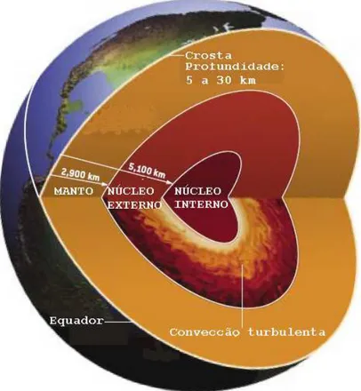 FIGURA 2.7 – As camadas distintas do interior da Terra incluem um n´ ucleo externo l´ıquido, onde complexos padr˜oes de circula¸c˜ao da convec¸c˜ao turbulenta geram o campo geomagn´etico.